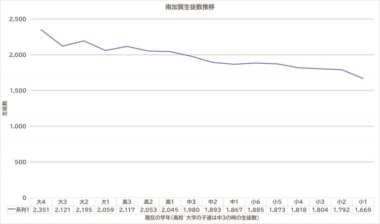 生徒数推移（南加賀）